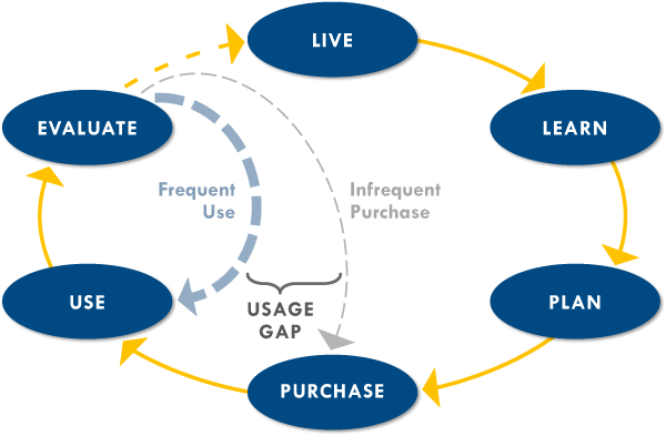 The usage gap in shopping behavior